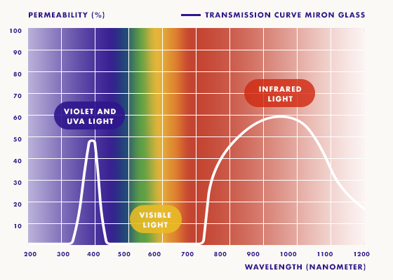 UV en IR licht curve met Miron glas